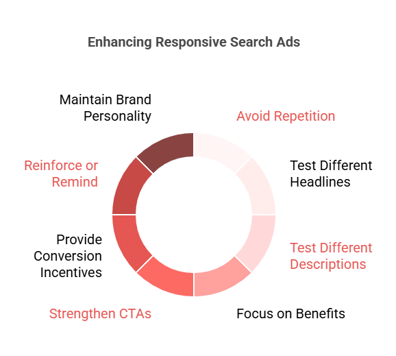 best practices for rsa ad copy