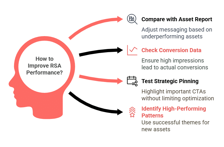 how to improve your responsive search ad performance in google ads