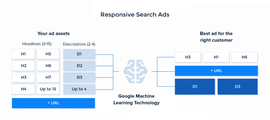 how Google Ads' responsive search ads work