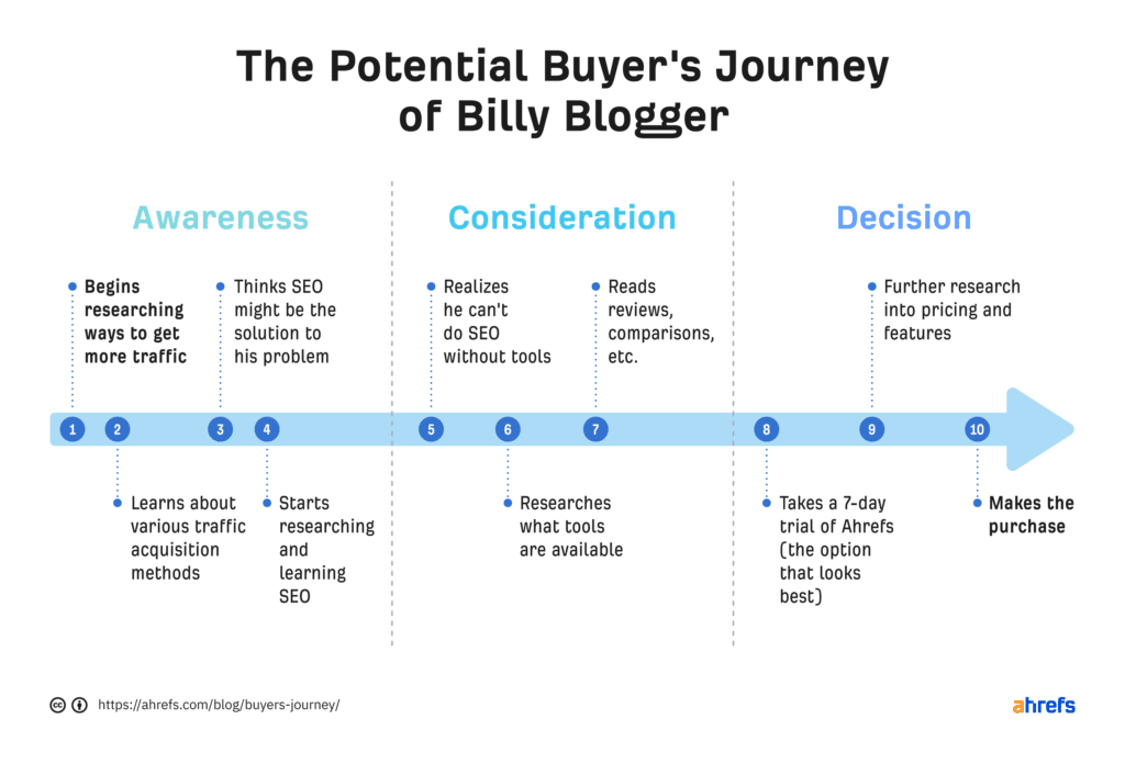 Example of Ahrefs buyer's journey