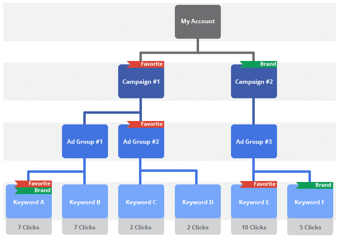 An example of Google Ads group labels