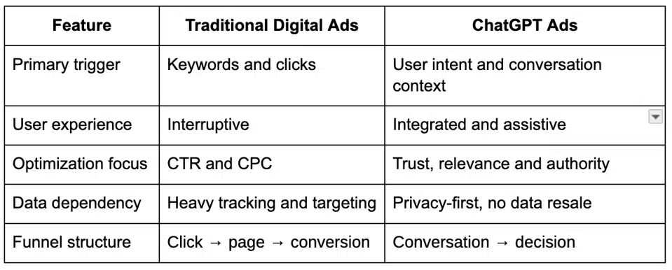 Comparison of traditional search ads versus context-driven ChatGPT ads