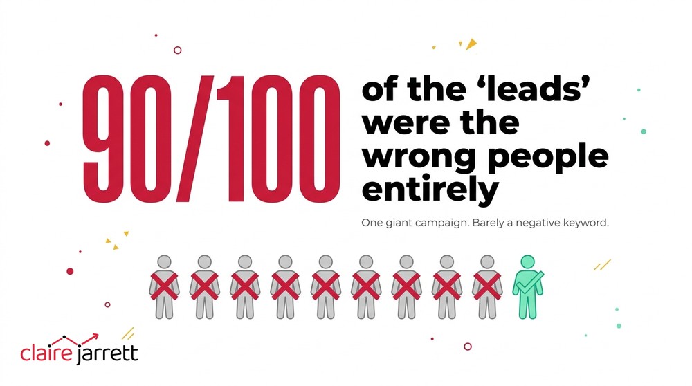90 of every 100 leads in the audited account were the wrong people entirely — one giant campaign with barely a negative keyword