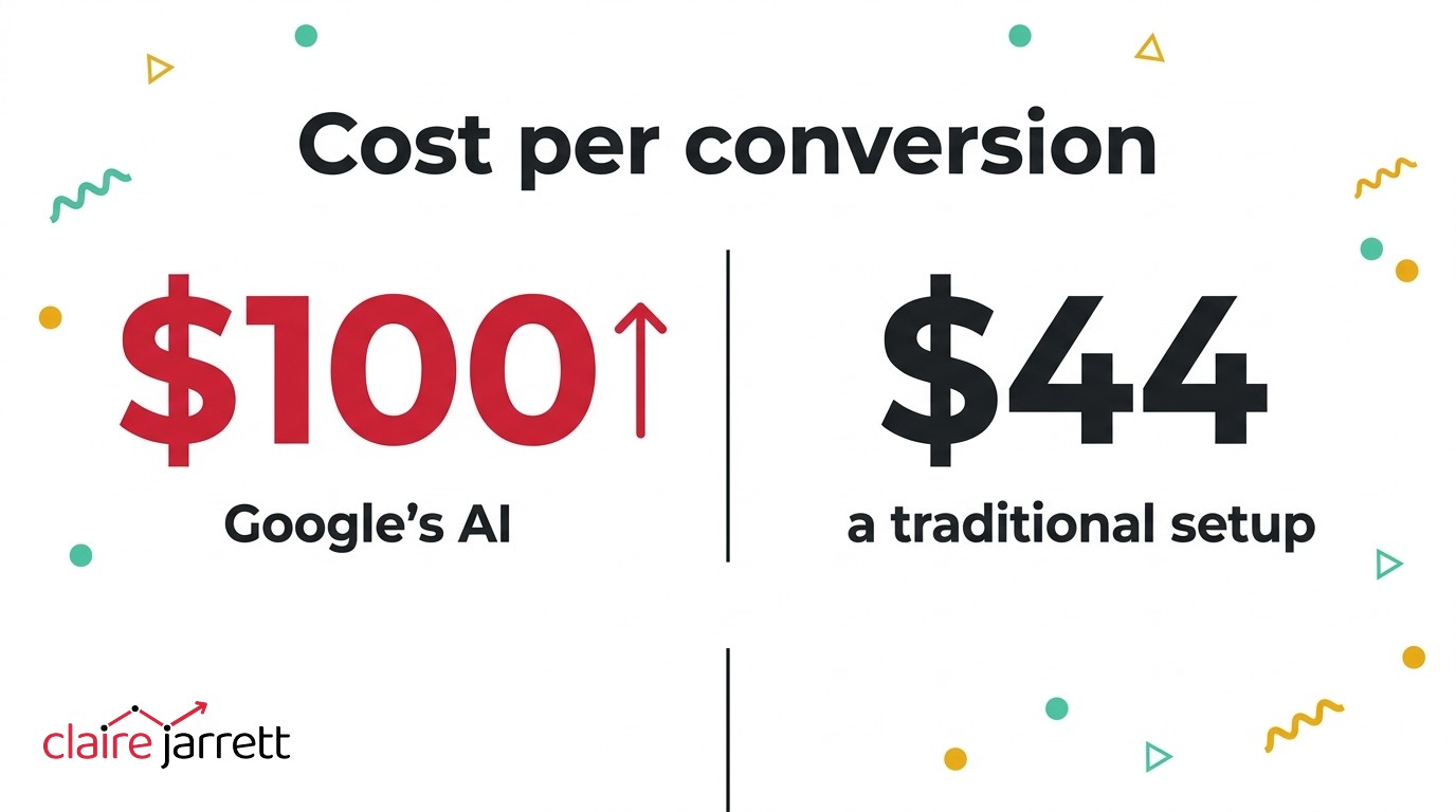 Cost per conversion: $100 on Google's AI versus $44 on a traditional setup